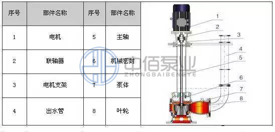YW型無堵塞液下排污泵 http://www.yibudaneng.com/cpzx/pwb/126.html